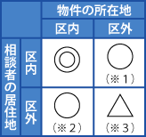 相談対象表